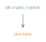 Module graph for jdk.crypto.cryptoki