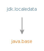 Module graph for jdk.localedata